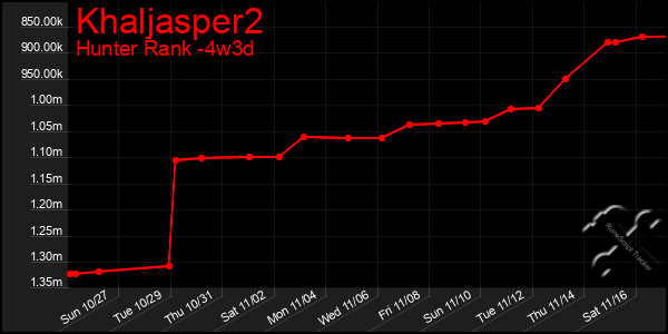 Last 31 Days Graph of Khaljasper2