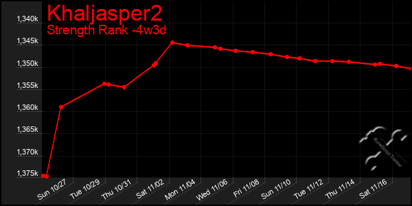 Last 31 Days Graph of Khaljasper2