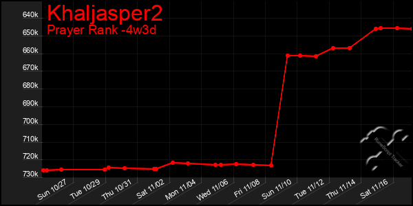 Last 31 Days Graph of Khaljasper2