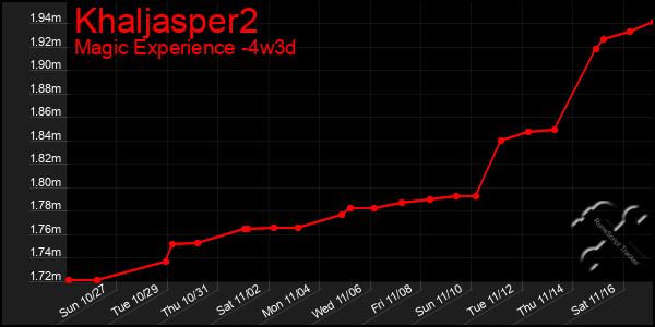 Last 31 Days Graph of Khaljasper2