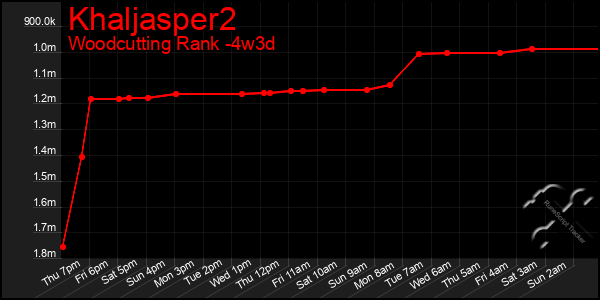 Last 31 Days Graph of Khaljasper2