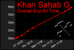 Total Graph of Khan Sahab G