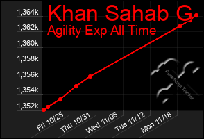 Total Graph of Khan Sahab G