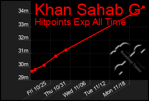 Total Graph of Khan Sahab G