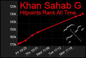 Total Graph of Khan Sahab G