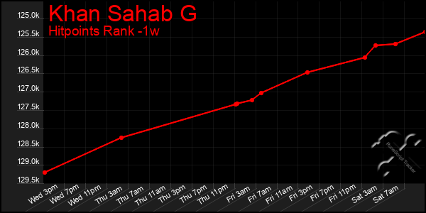 Last 7 Days Graph of Khan Sahab G