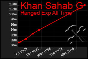 Total Graph of Khan Sahab G