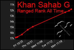 Total Graph of Khan Sahab G