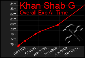 Total Graph of Khan Shab G