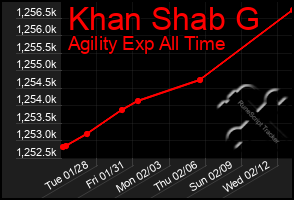 Total Graph of Khan Shab G