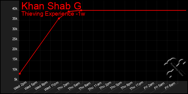 Last 7 Days Graph of Khan Shab G