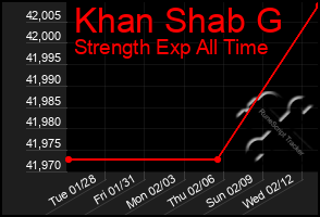 Total Graph of Khan Shab G