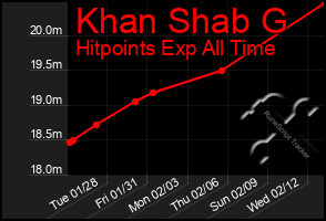 Total Graph of Khan Shab G