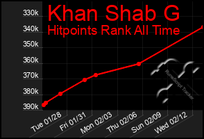 Total Graph of Khan Shab G