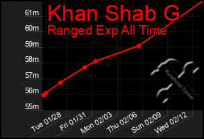 Total Graph of Khan Shab G