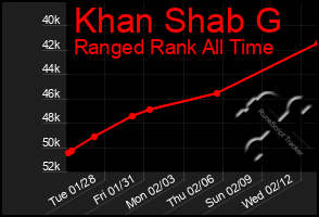 Total Graph of Khan Shab G