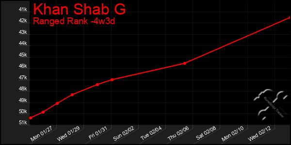 Last 31 Days Graph of Khan Shab G