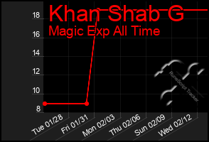 Total Graph of Khan Shab G