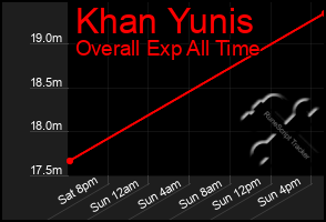 Total Graph of Khan Yunis