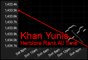 Total Graph of Khan Yunis