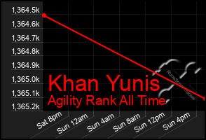 Total Graph of Khan Yunis