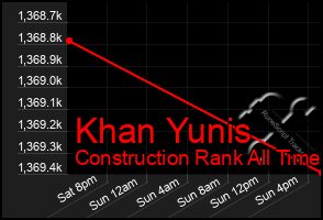 Total Graph of Khan Yunis