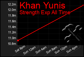 Total Graph of Khan Yunis