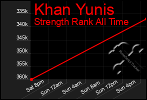 Total Graph of Khan Yunis