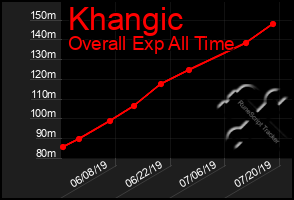 Total Graph of Khangic