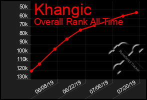 Total Graph of Khangic