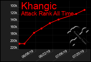 Total Graph of Khangic
