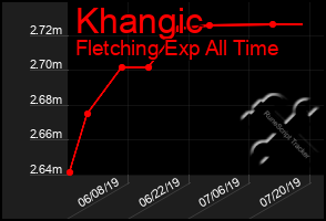 Total Graph of Khangic