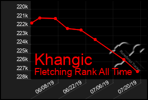 Total Graph of Khangic