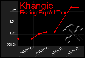 Total Graph of Khangic