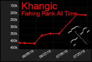 Total Graph of Khangic