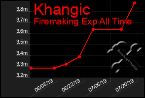 Total Graph of Khangic