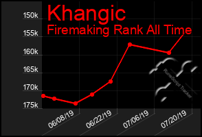 Total Graph of Khangic
