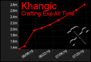 Total Graph of Khangic
