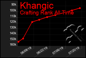 Total Graph of Khangic