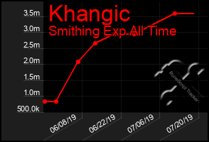 Total Graph of Khangic