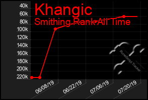 Total Graph of Khangic