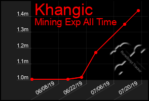 Total Graph of Khangic