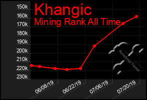 Total Graph of Khangic