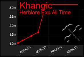 Total Graph of Khangic