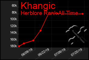 Total Graph of Khangic