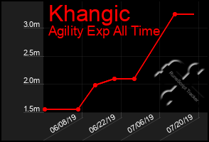 Total Graph of Khangic