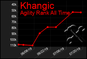 Total Graph of Khangic