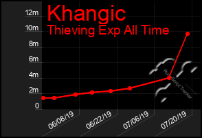 Total Graph of Khangic