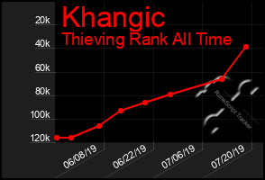 Total Graph of Khangic