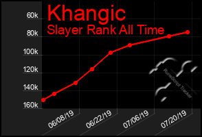 Total Graph of Khangic